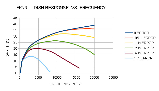parabolic gain and frequency response
