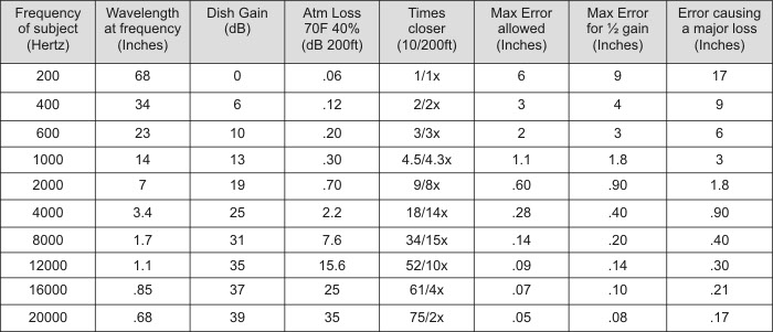 parabolic reflector gain and atmosphere loss