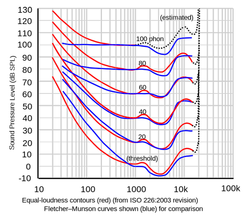 human hearing response graph