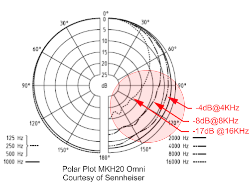 Sennheiser MKH20 Polar Plot